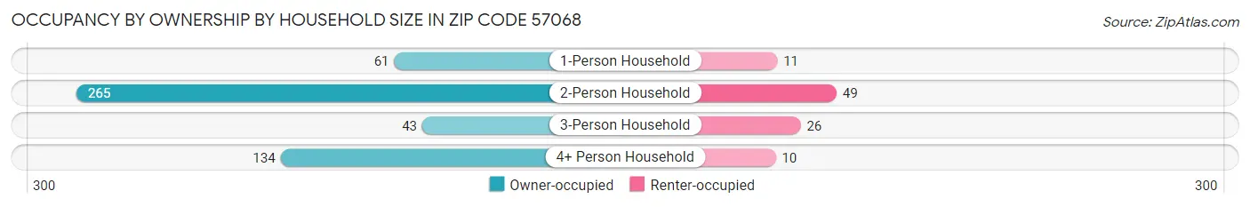 Occupancy by Ownership by Household Size in Zip Code 57068