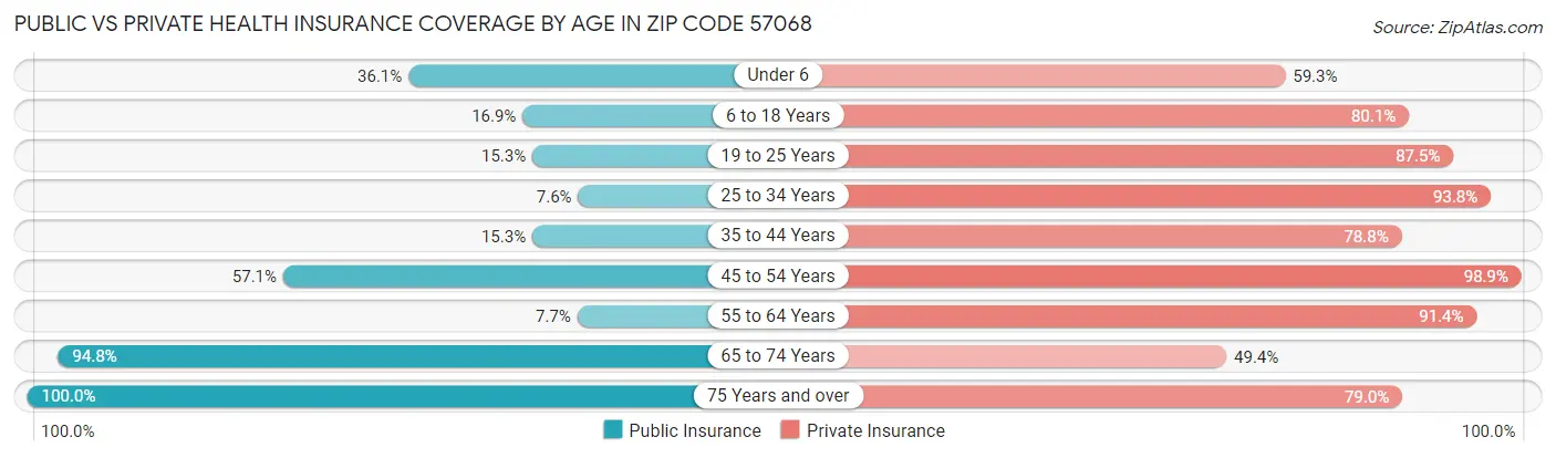 Public vs Private Health Insurance Coverage by Age in Zip Code 57068