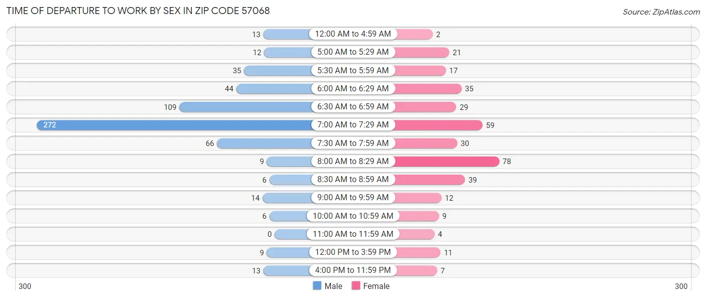 Time of Departure to Work by Sex in Zip Code 57068