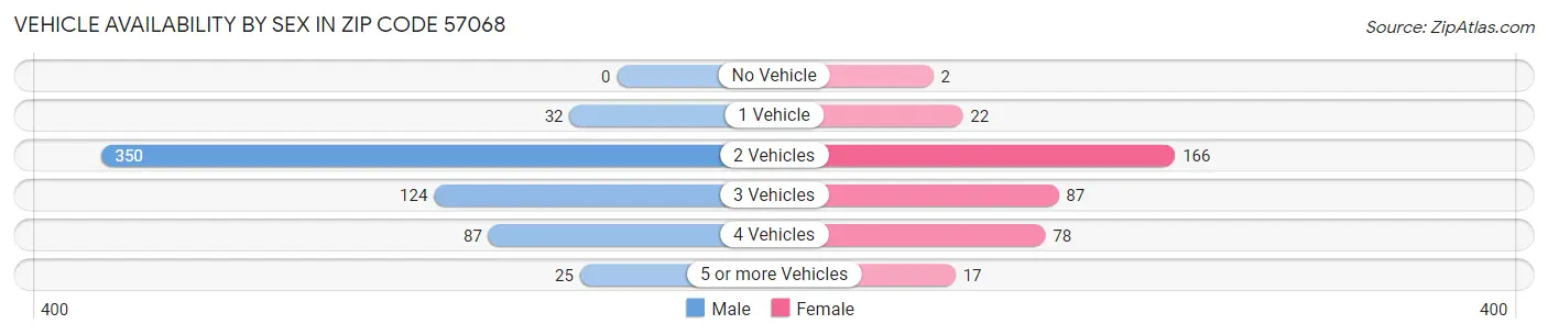 Vehicle Availability by Sex in Zip Code 57068