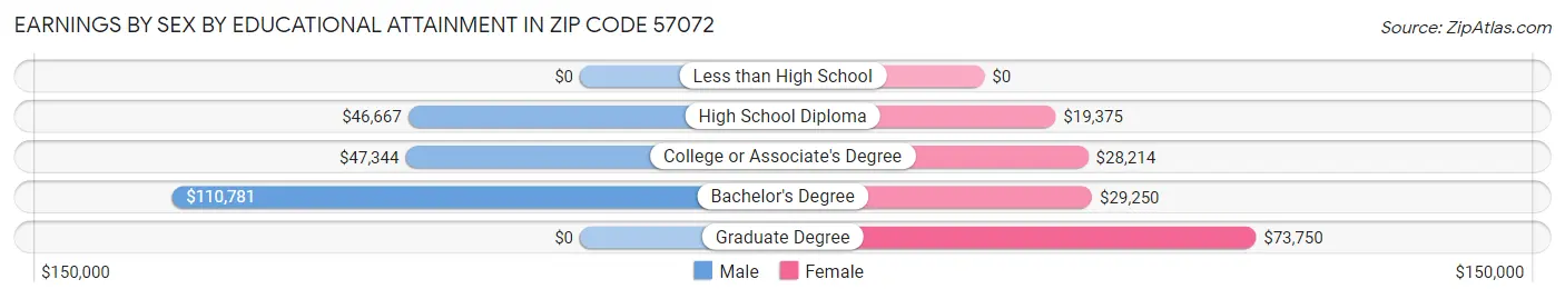 Earnings by Sex by Educational Attainment in Zip Code 57072