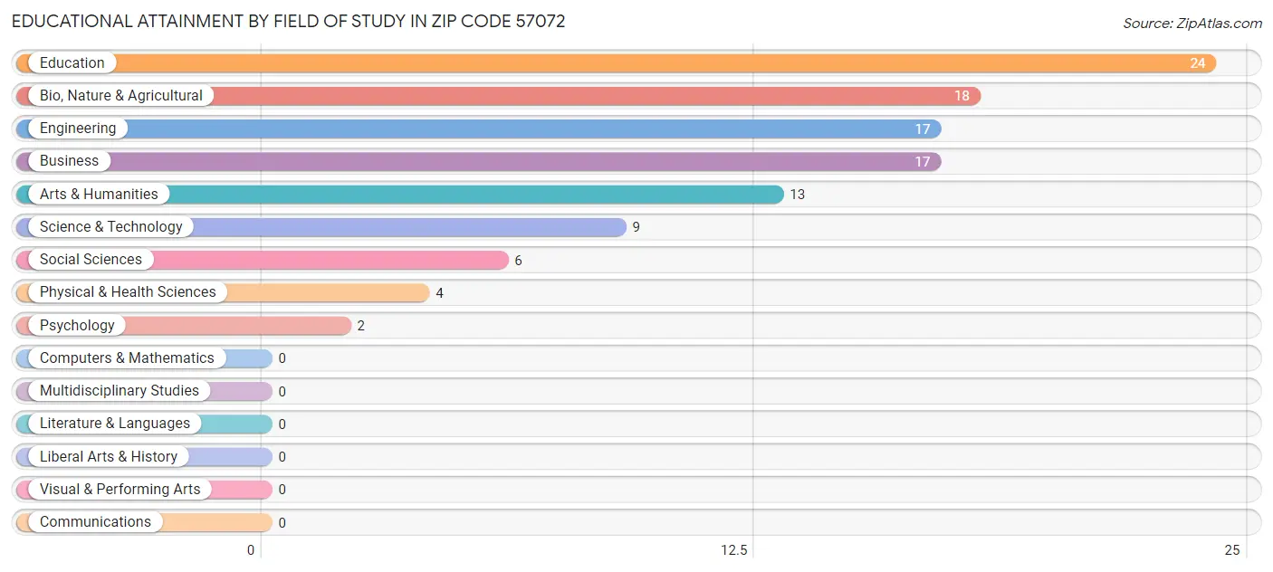 Educational Attainment by Field of Study in Zip Code 57072