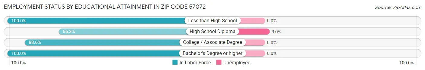 Employment Status by Educational Attainment in Zip Code 57072