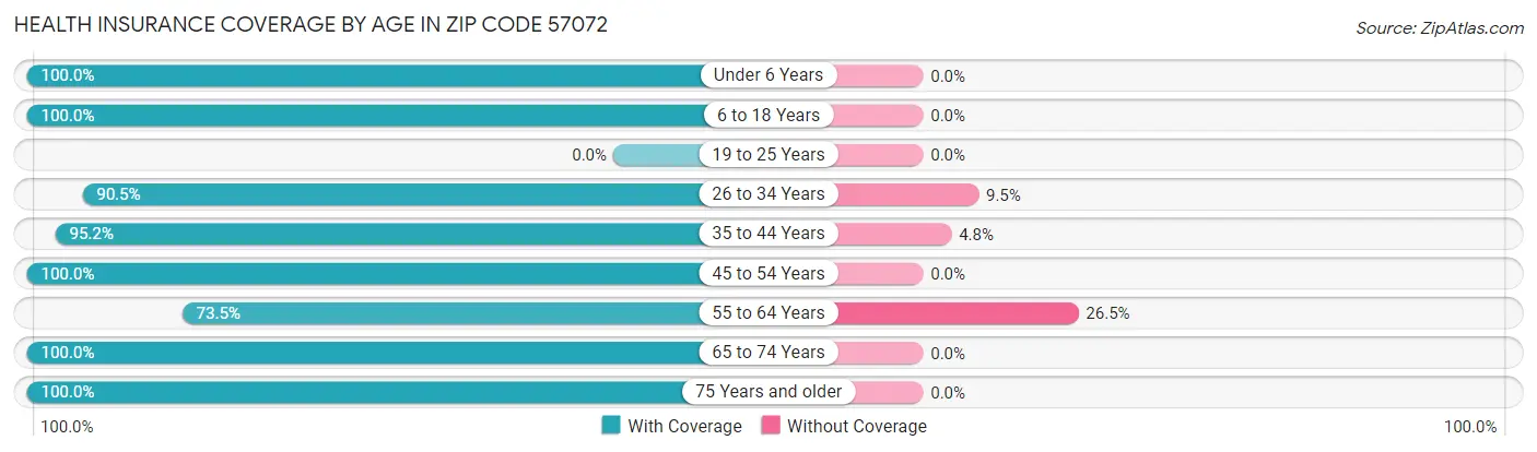 Health Insurance Coverage by Age in Zip Code 57072