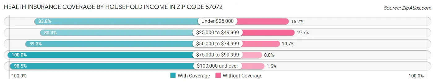 Health Insurance Coverage by Household Income in Zip Code 57072