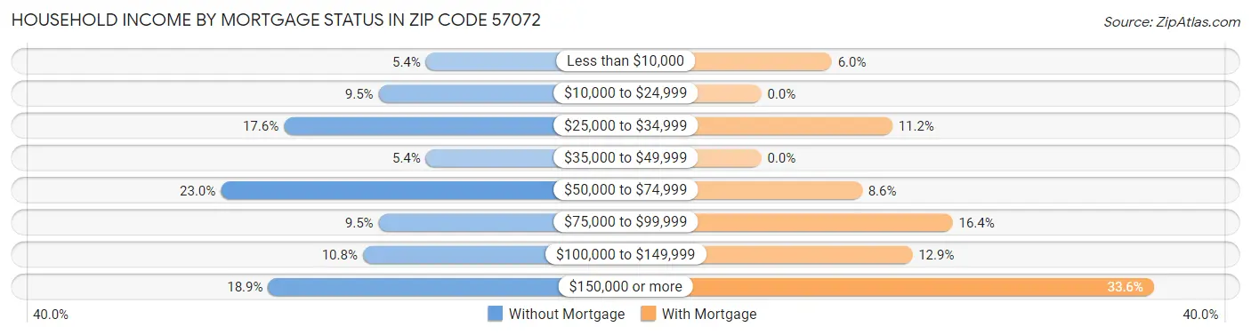 Household Income by Mortgage Status in Zip Code 57072