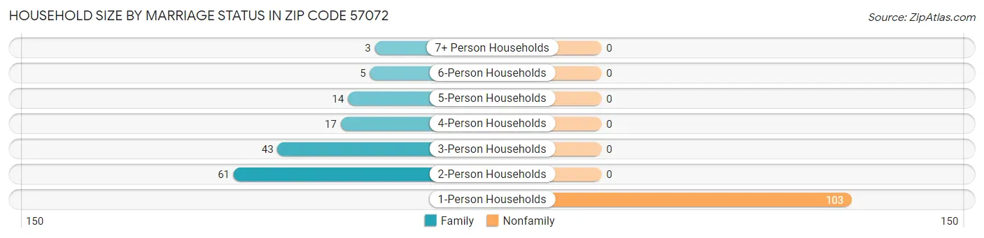 Household Size by Marriage Status in Zip Code 57072