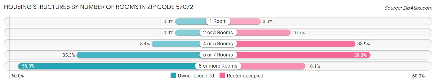 Housing Structures by Number of Rooms in Zip Code 57072