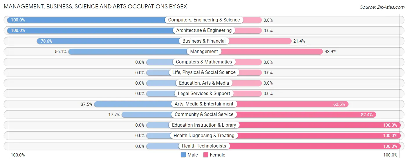 Management, Business, Science and Arts Occupations by Sex in Zip Code 57072
