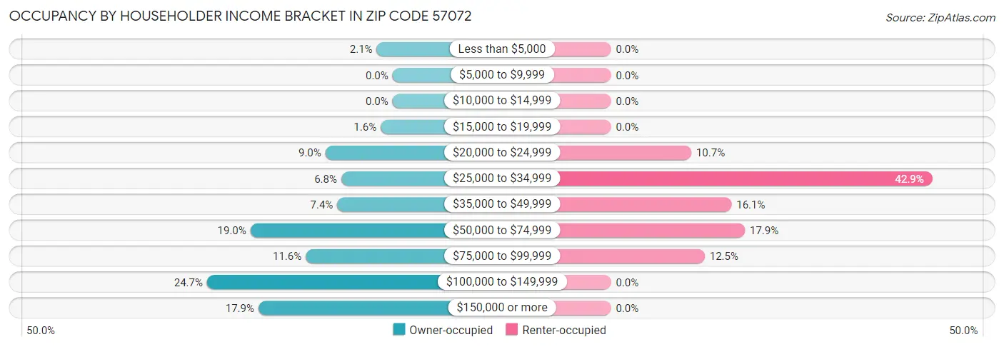 Occupancy by Householder Income Bracket in Zip Code 57072