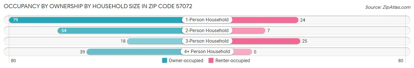 Occupancy by Ownership by Household Size in Zip Code 57072