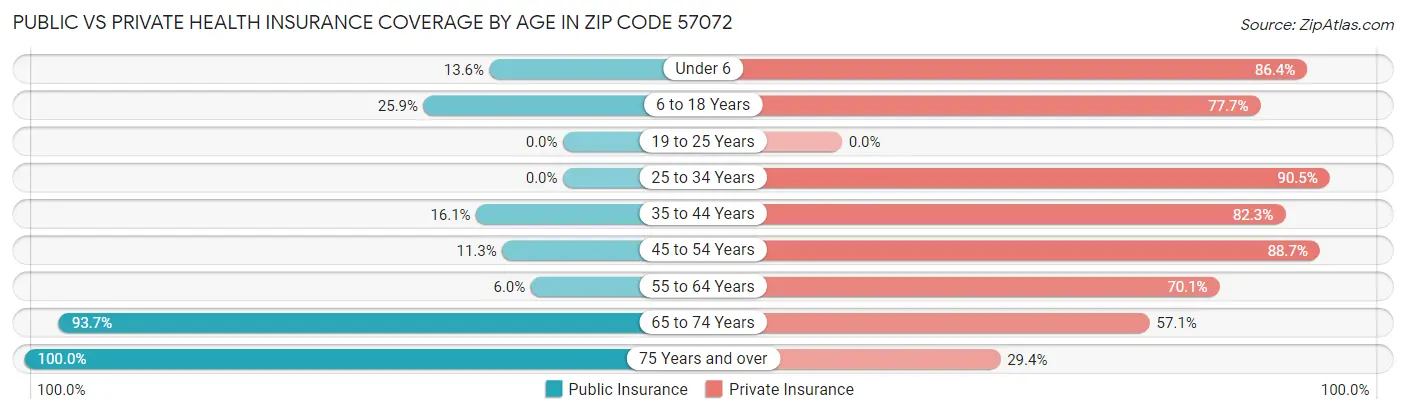 Public vs Private Health Insurance Coverage by Age in Zip Code 57072