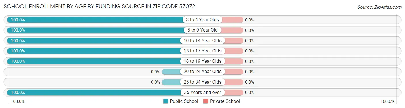 School Enrollment by Age by Funding Source in Zip Code 57072