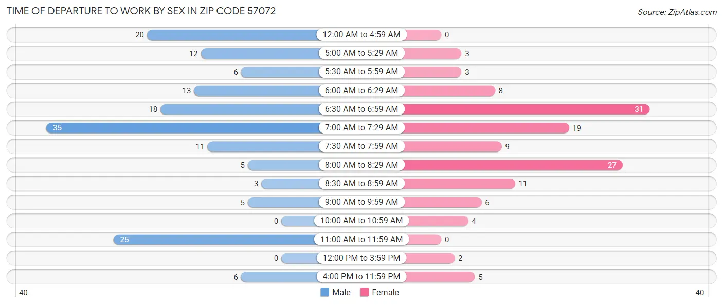 Time of Departure to Work by Sex in Zip Code 57072