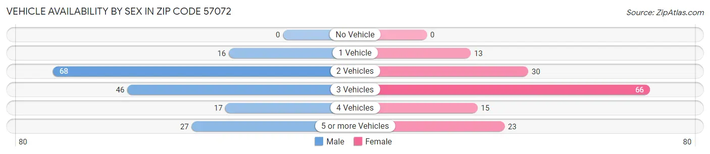 Vehicle Availability by Sex in Zip Code 57072