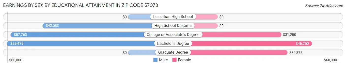 Earnings by Sex by Educational Attainment in Zip Code 57073