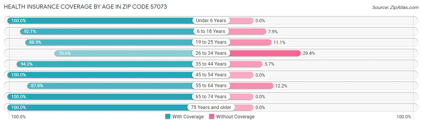 Health Insurance Coverage by Age in Zip Code 57073