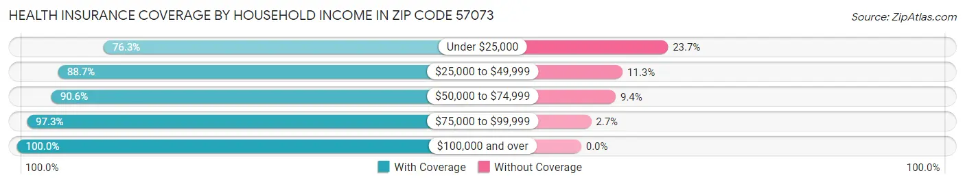 Health Insurance Coverage by Household Income in Zip Code 57073