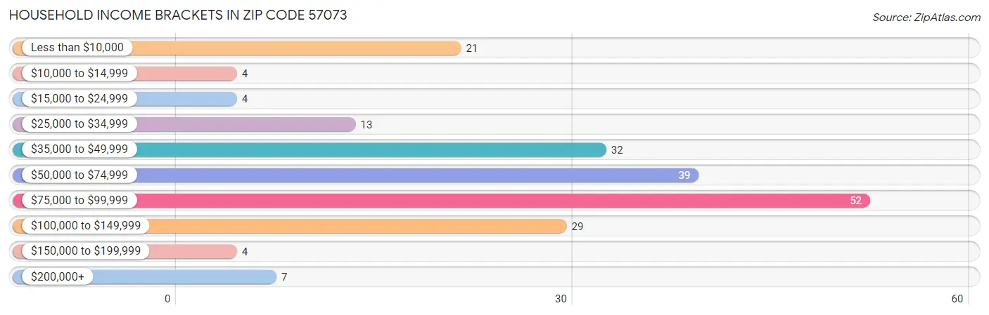 Household Income Brackets in Zip Code 57073