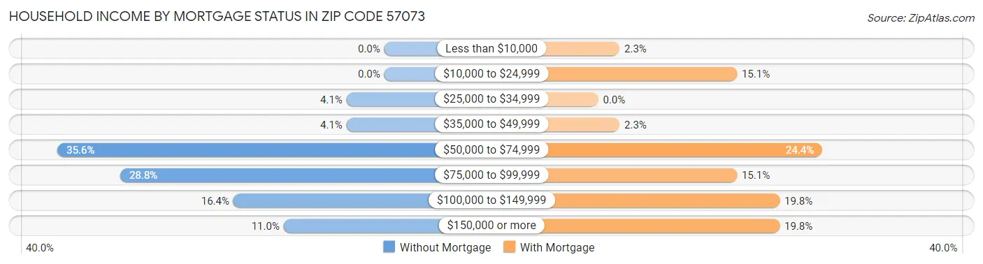 Household Income by Mortgage Status in Zip Code 57073