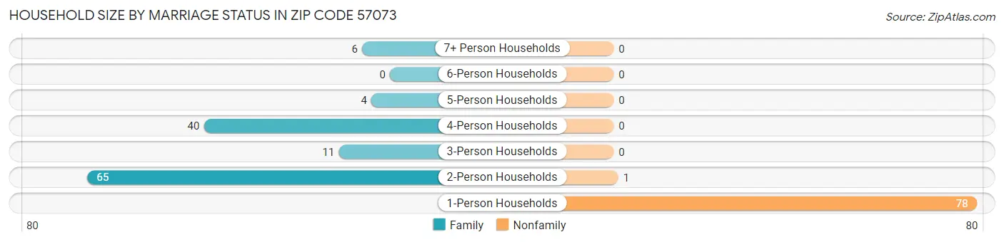Household Size by Marriage Status in Zip Code 57073