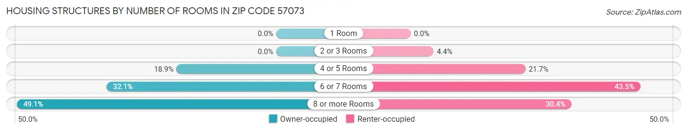 Housing Structures by Number of Rooms in Zip Code 57073