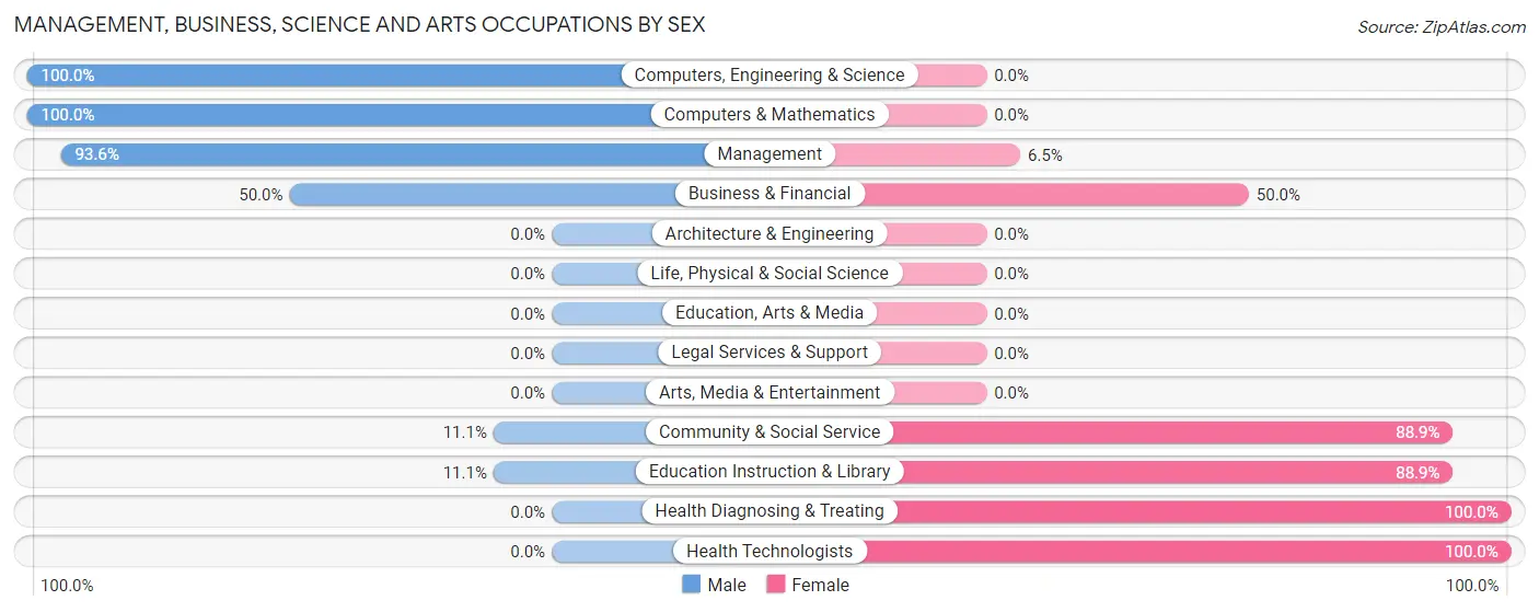 Management, Business, Science and Arts Occupations by Sex in Zip Code 57073