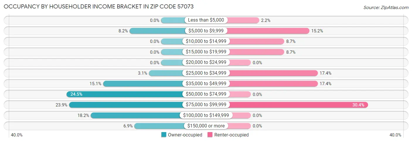 Occupancy by Householder Income Bracket in Zip Code 57073