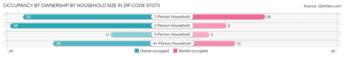 Occupancy by Ownership by Household Size in Zip Code 57073