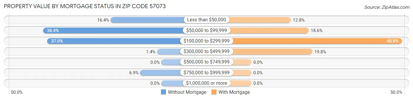 Property Value by Mortgage Status in Zip Code 57073