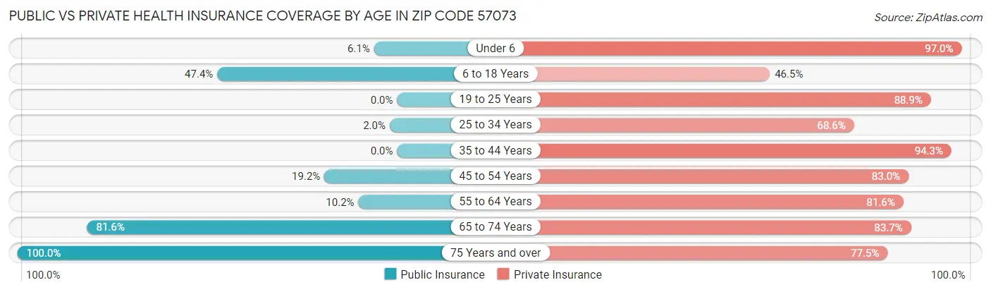 Public vs Private Health Insurance Coverage by Age in Zip Code 57073