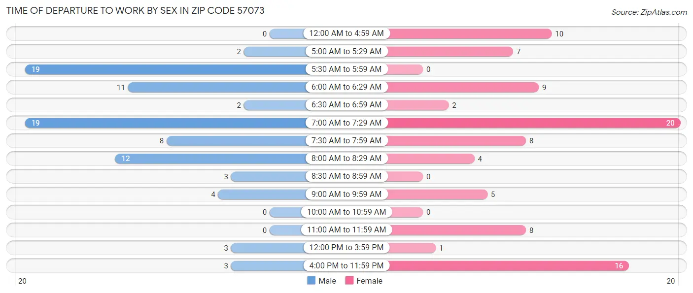 Time of Departure to Work by Sex in Zip Code 57073