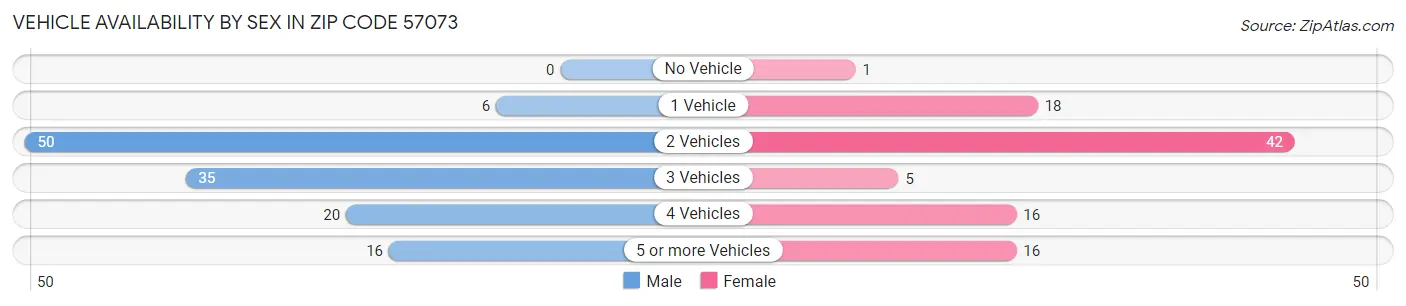 Vehicle Availability by Sex in Zip Code 57073