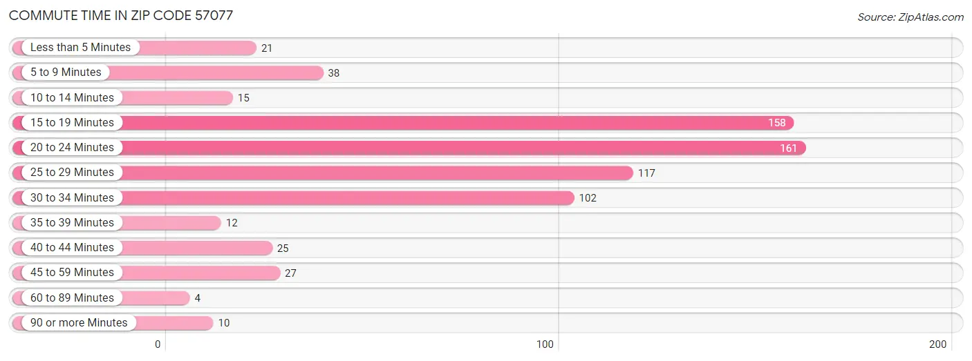 Commute Time in Zip Code 57077