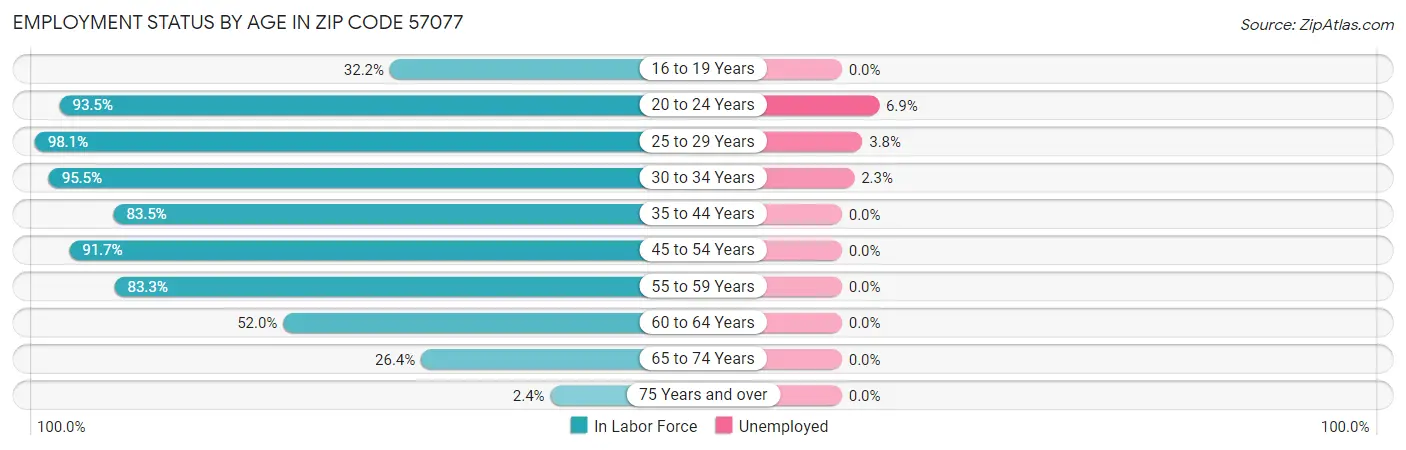 Employment Status by Age in Zip Code 57077