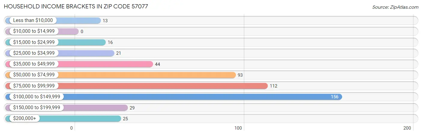 Household Income Brackets in Zip Code 57077