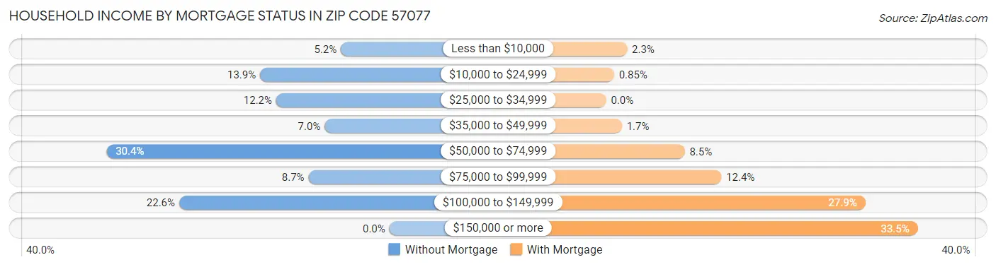 Household Income by Mortgage Status in Zip Code 57077