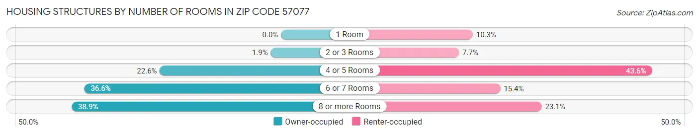Housing Structures by Number of Rooms in Zip Code 57077
