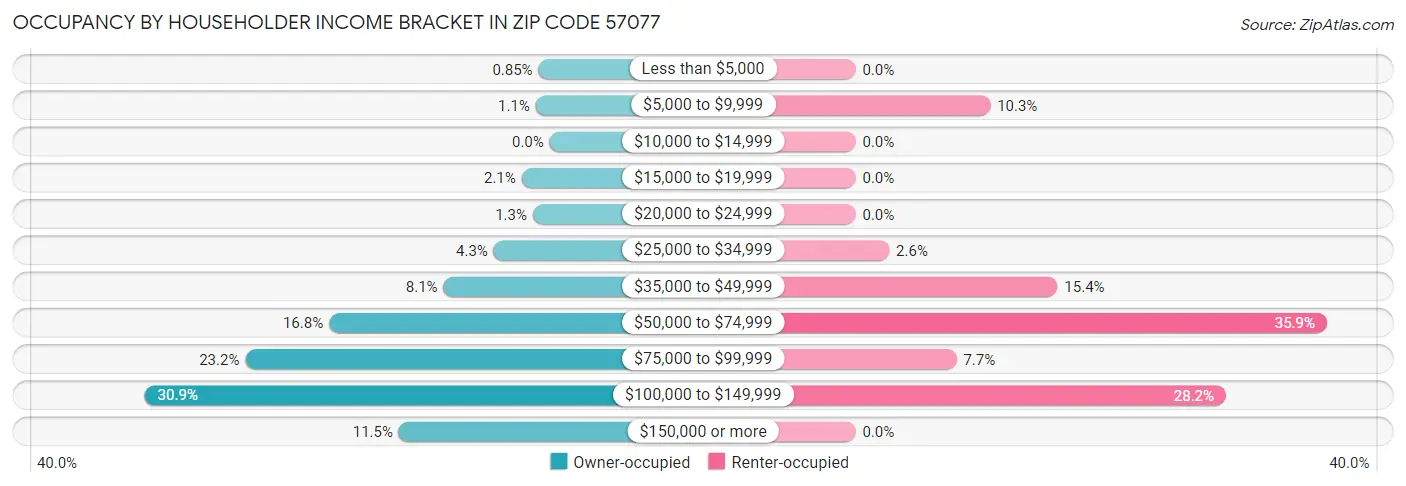 Occupancy by Householder Income Bracket in Zip Code 57077