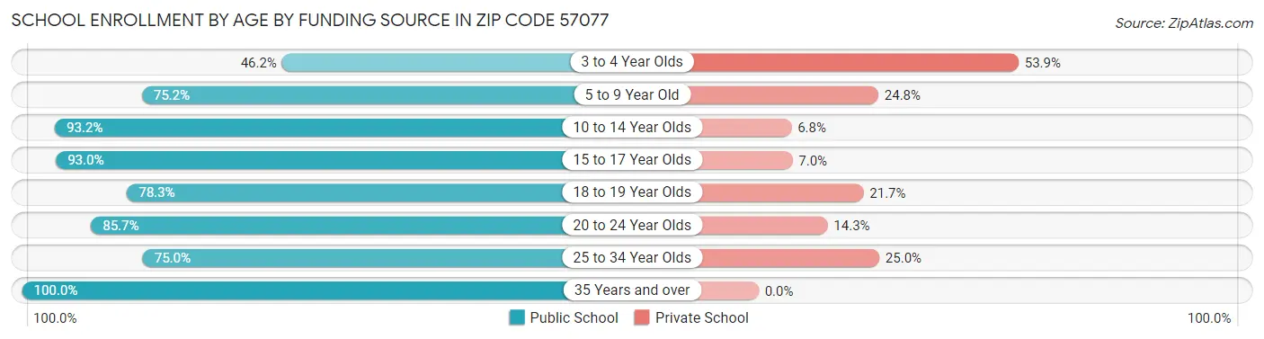 School Enrollment by Age by Funding Source in Zip Code 57077