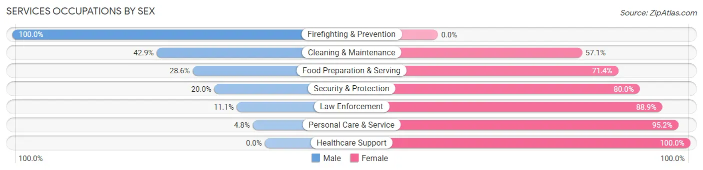 Services Occupations by Sex in Zip Code 57077