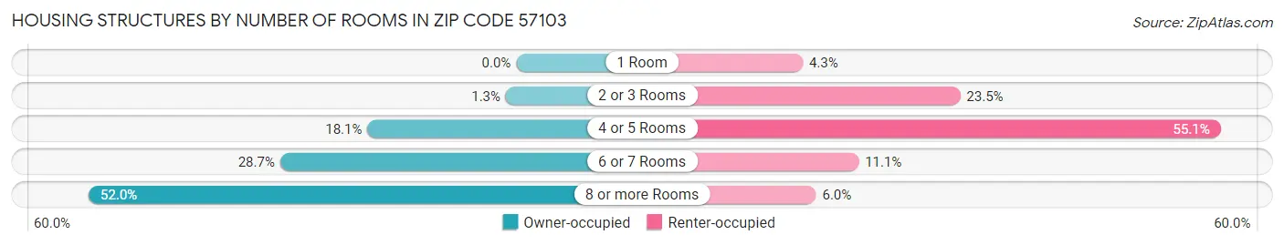 Housing Structures by Number of Rooms in Zip Code 57103