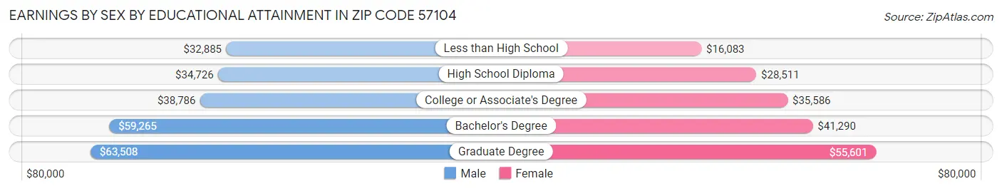 Earnings by Sex by Educational Attainment in Zip Code 57104