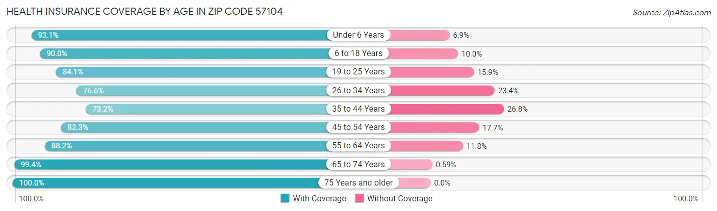 Health Insurance Coverage by Age in Zip Code 57104