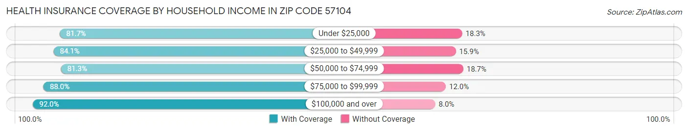 Health Insurance Coverage by Household Income in Zip Code 57104