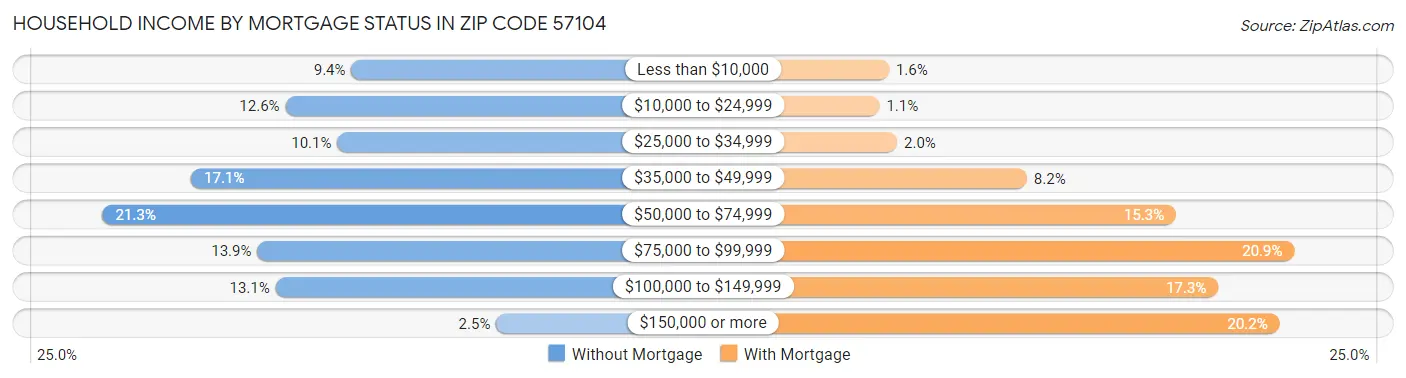 Household Income by Mortgage Status in Zip Code 57104