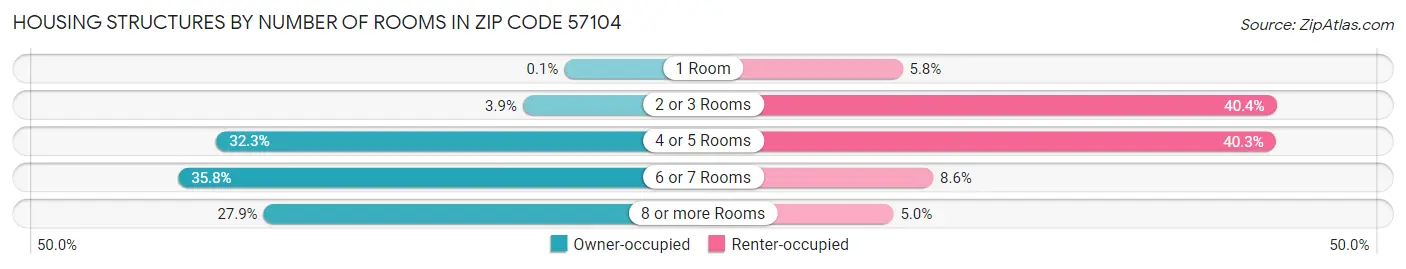 Housing Structures by Number of Rooms in Zip Code 57104