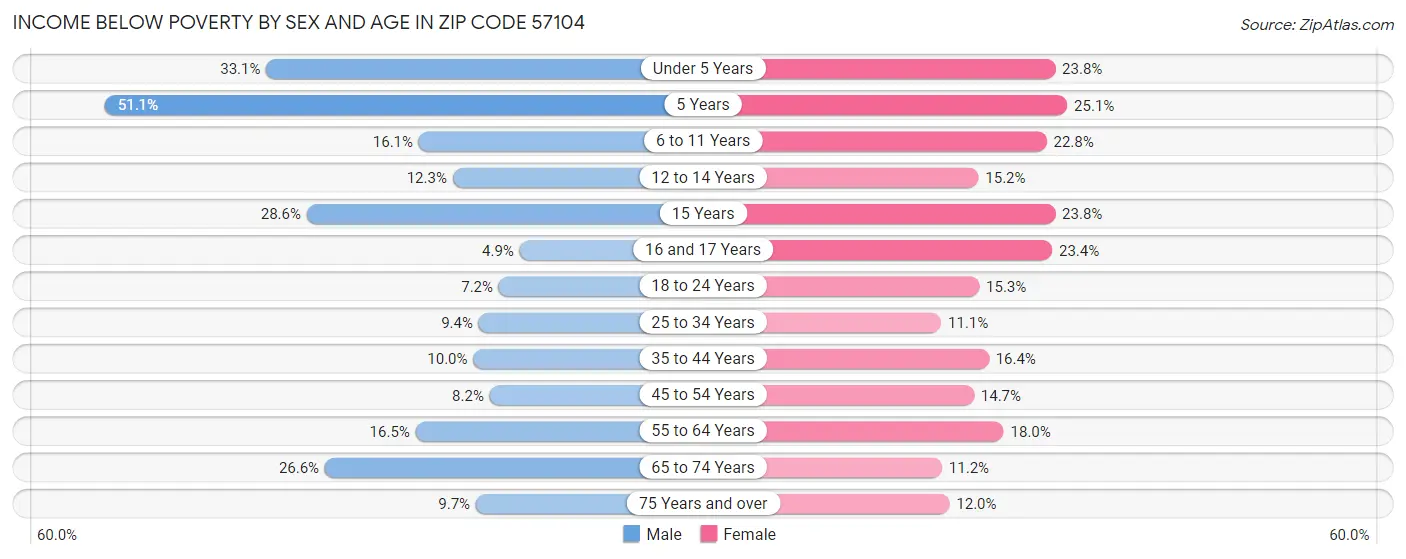 Income Below Poverty by Sex and Age in Zip Code 57104