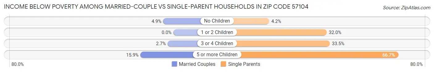 Income Below Poverty Among Married-Couple vs Single-Parent Households in Zip Code 57104