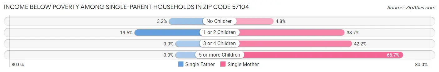 Income Below Poverty Among Single-Parent Households in Zip Code 57104